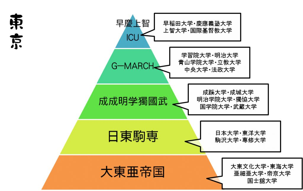 大学 fランとは